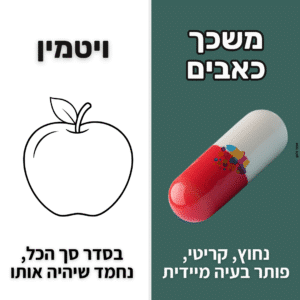 כתיבה שיווקית וקופירייטינג - משכך כאבים מול ויטמין