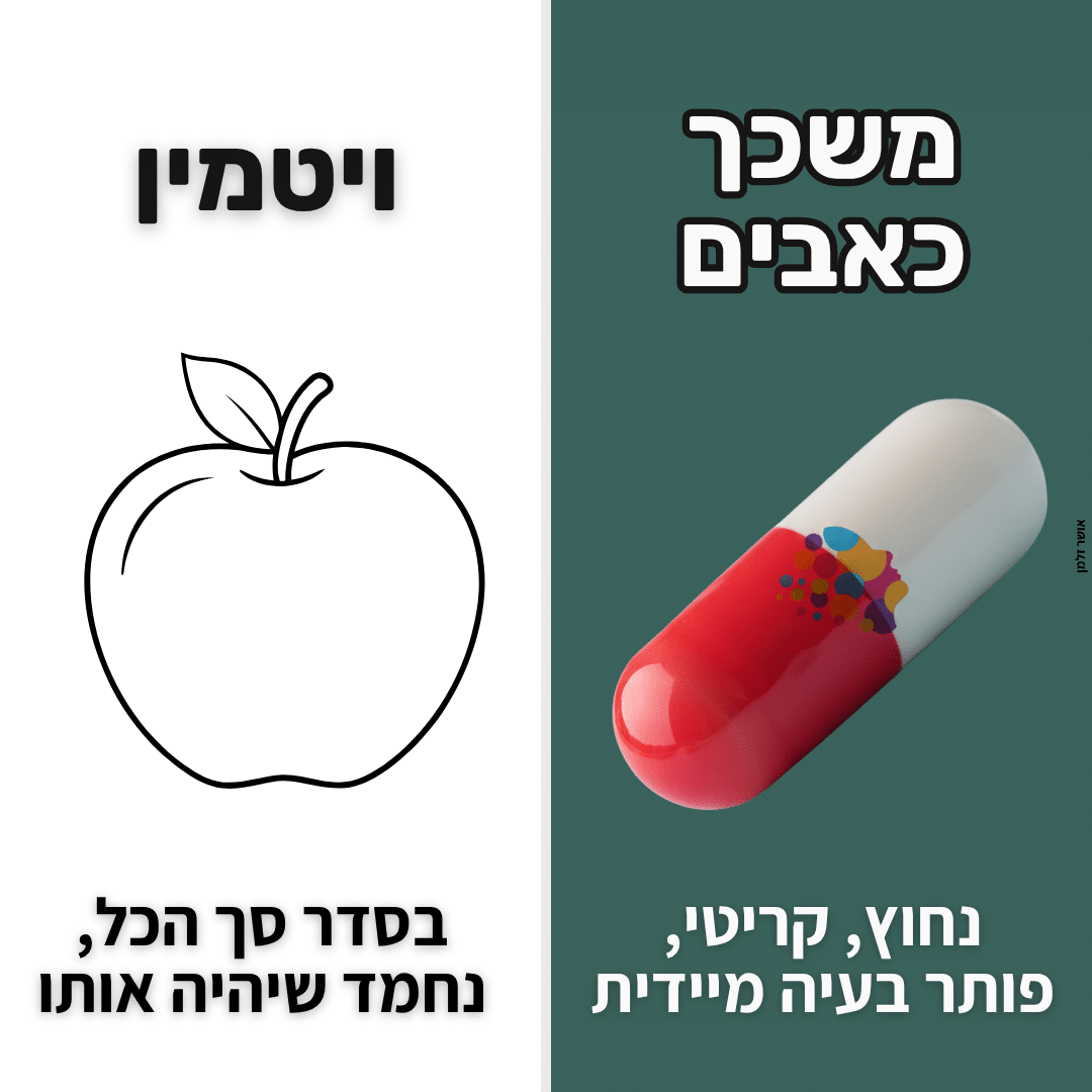כתיבה שיווקית וקופירייטינג - משכך כאבים מול ויטמין