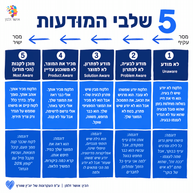 החרטה הכי גדולה שתשמעו בשיווק (דל"פ רמת מודעות) 1 5 שלבי המודעות (AWARENESS LEVEL) על פי יוג'ין שוורץ - הטבלה המלאה